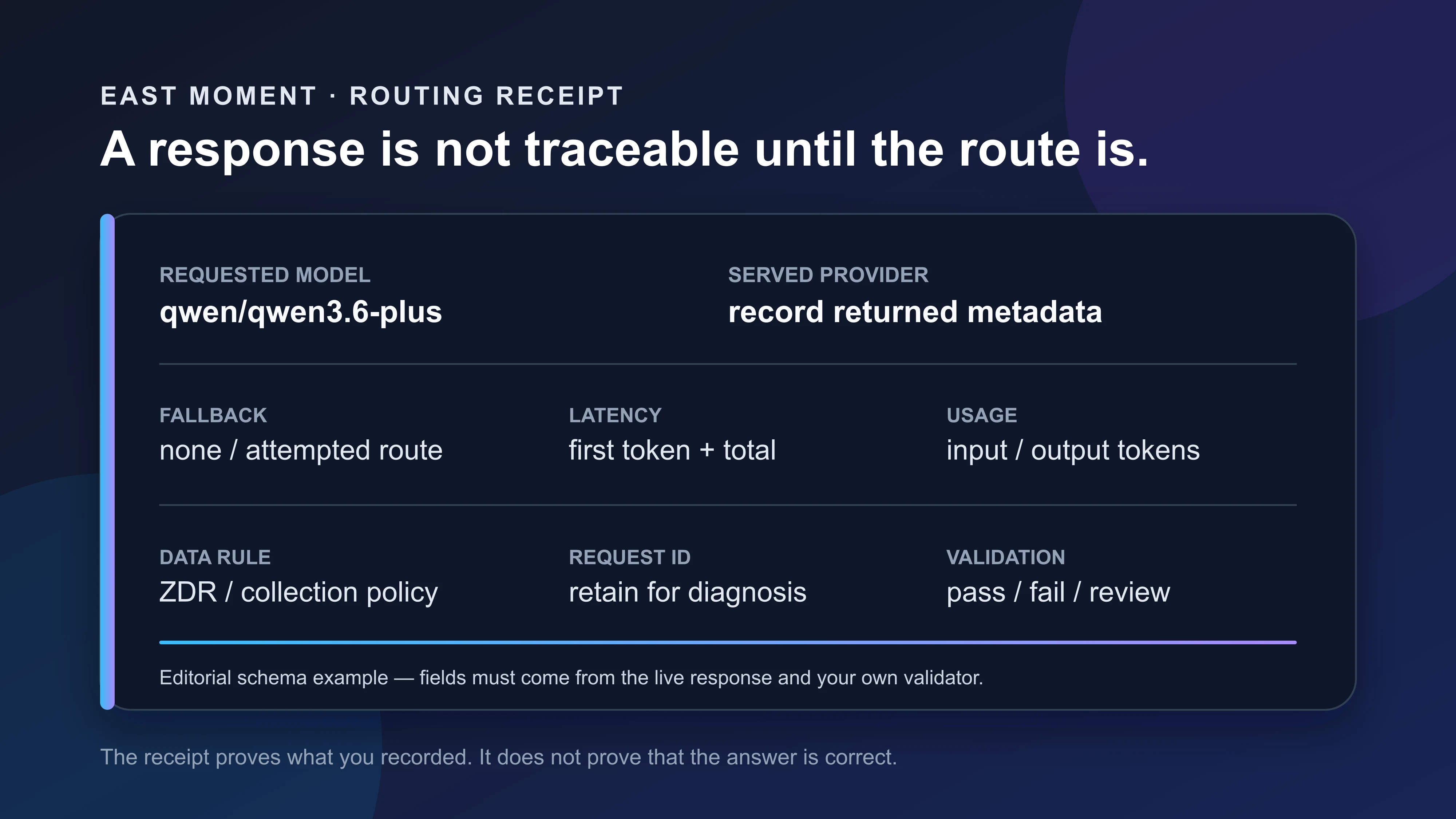 An East Moment routing receipt showing the model, provider, fallback, latency, token usage, data rule, request ID and validation result to retain