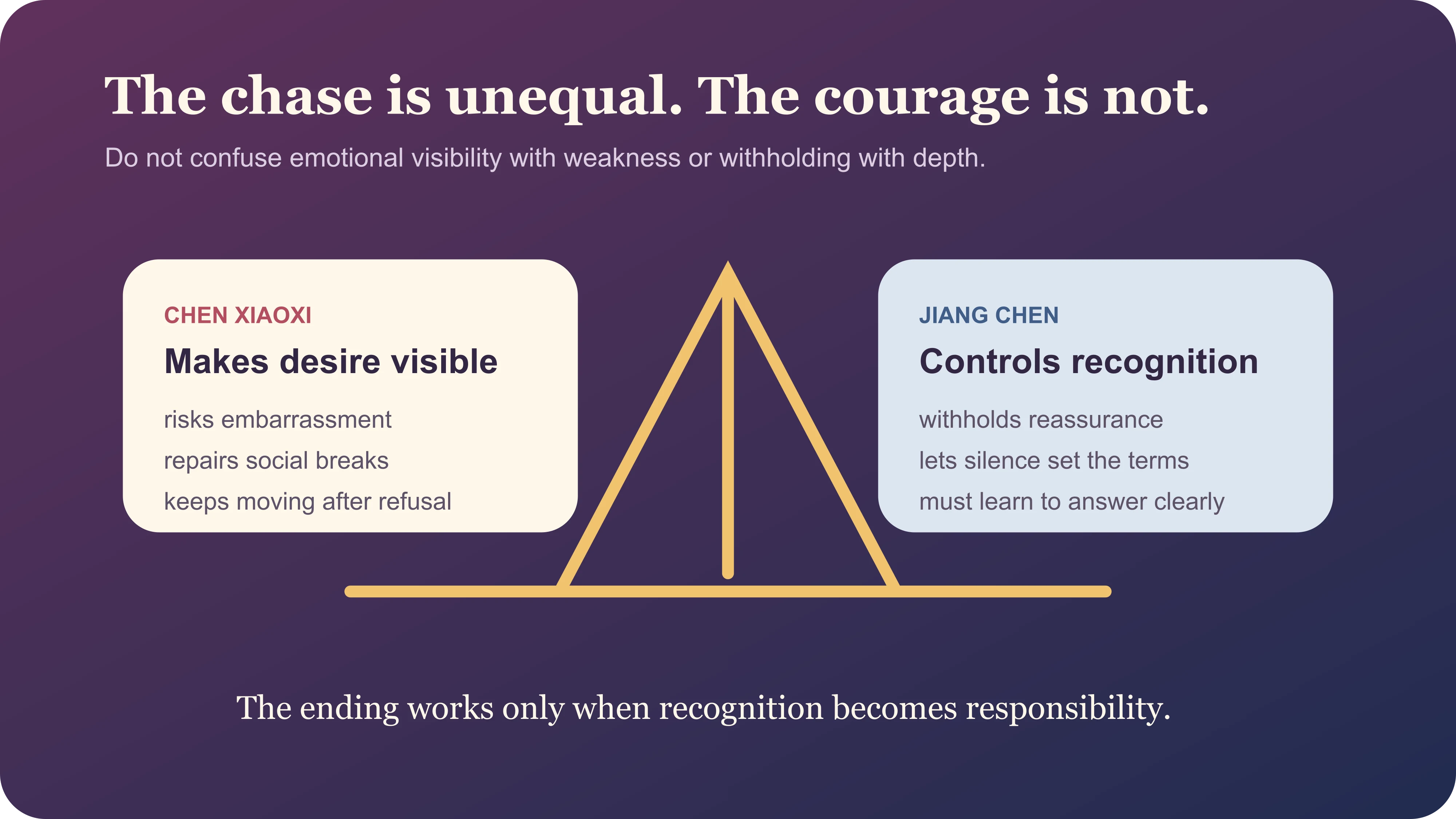 A balance test separating Chen Xiaoxi's visible social courage from Jiang Chen's control over recognition