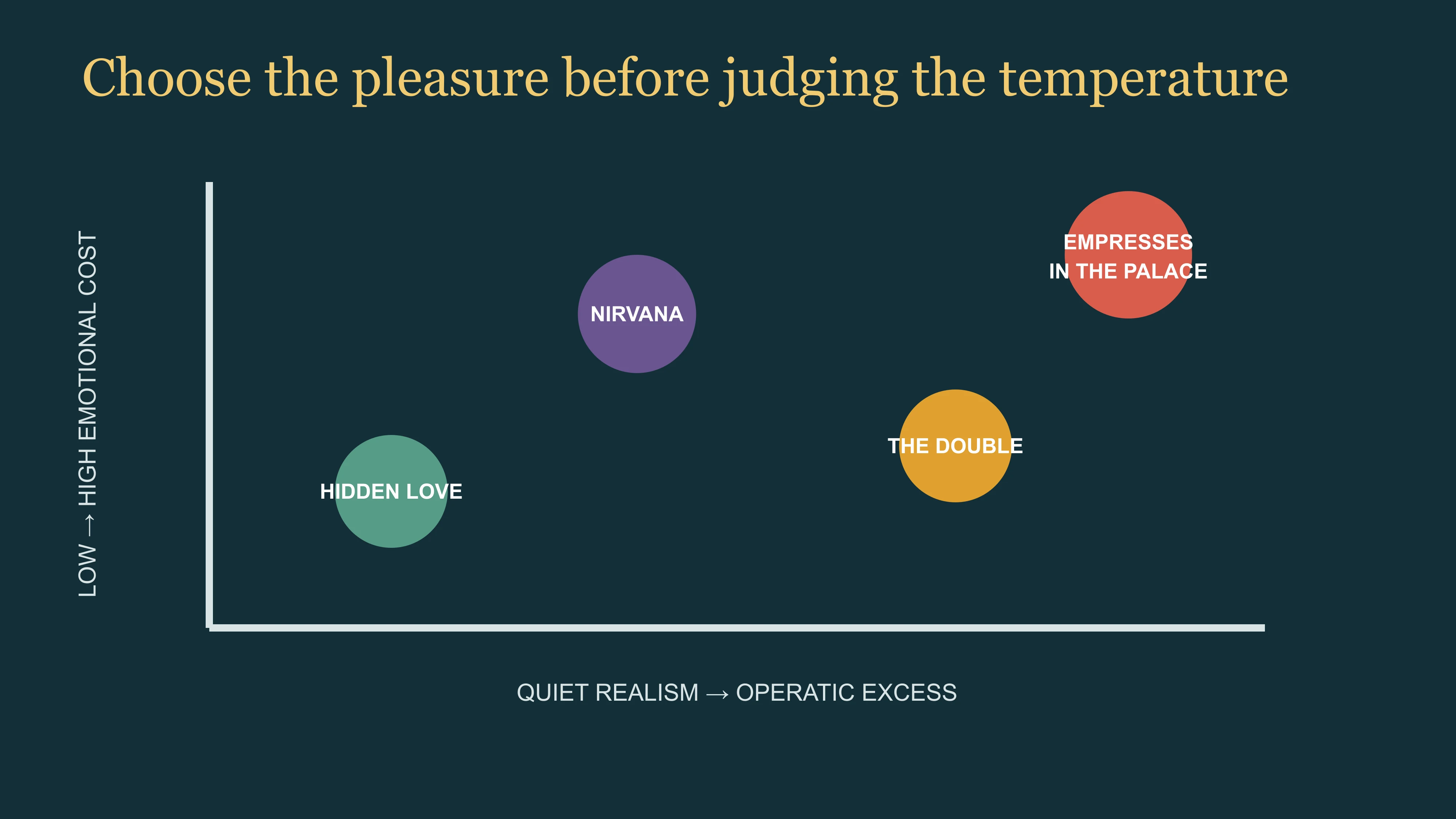 East Moment map separating quiet realism from operatic excess and low cost from accumulated emotional consequence