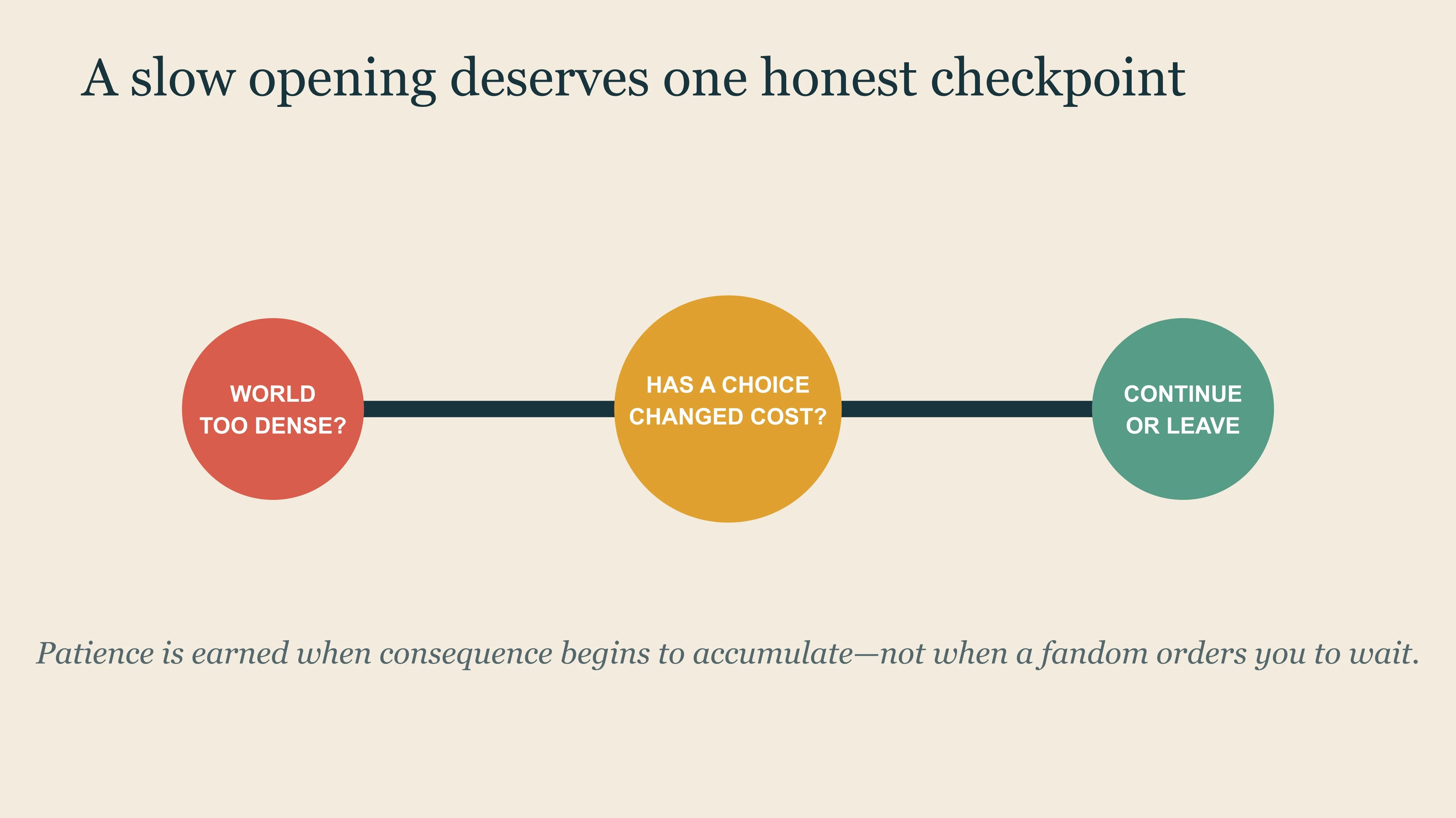 East Moment checkpoint for deciding whether a slow Chinese drama opening has begun to earn patience through consequence