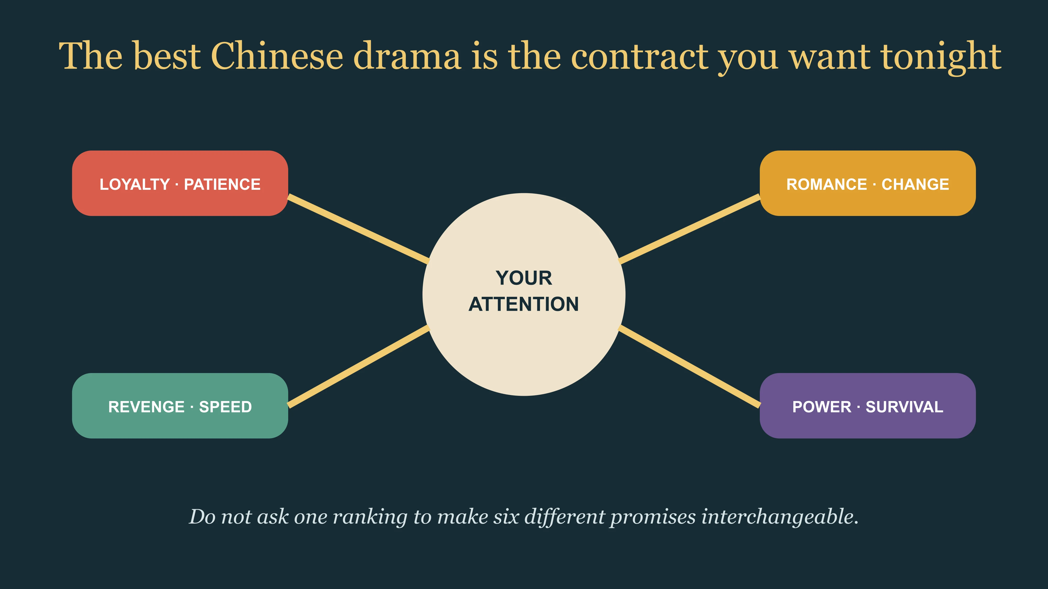 East Moment compass matching Chinese dramas to loyalty, romance, revenge and survival viewing contracts