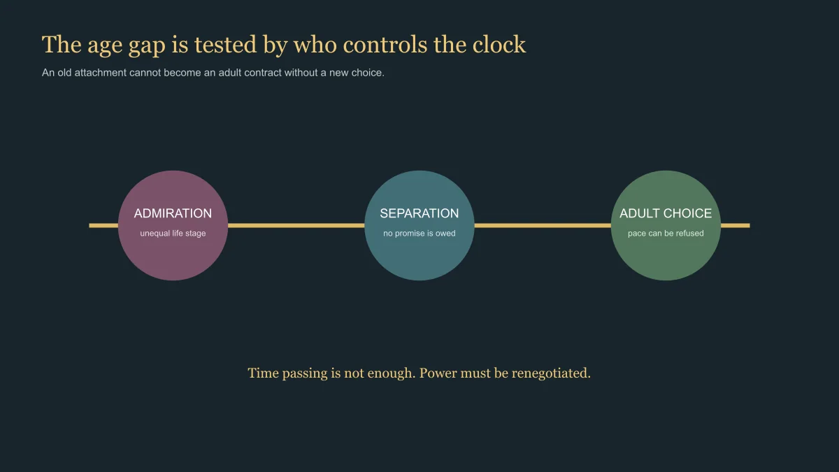 East Moment boundary clock separating early admiration, distance and adult choice in Hidden Love