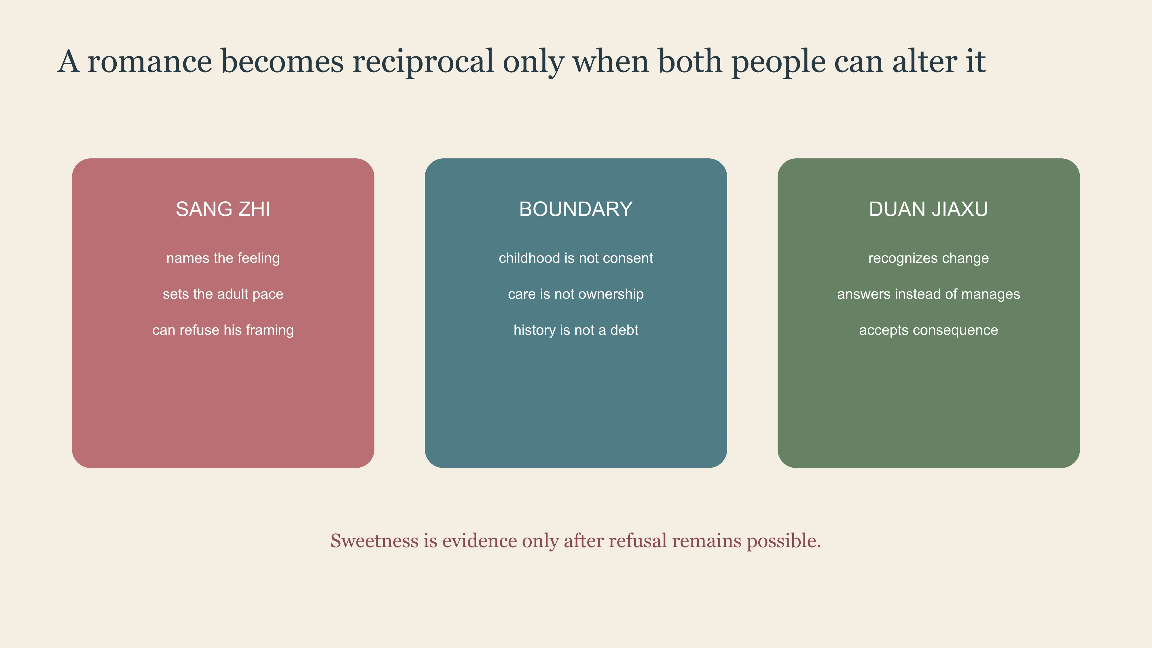 East Moment reciprocity ledger for Sang Zhi, the boundary and Duan Jiaxu