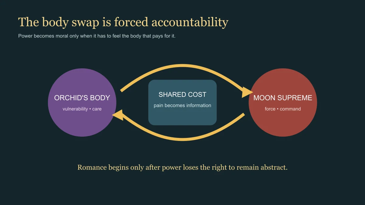 East Moment body-swap accountability map for Love Between Fairy and Devil