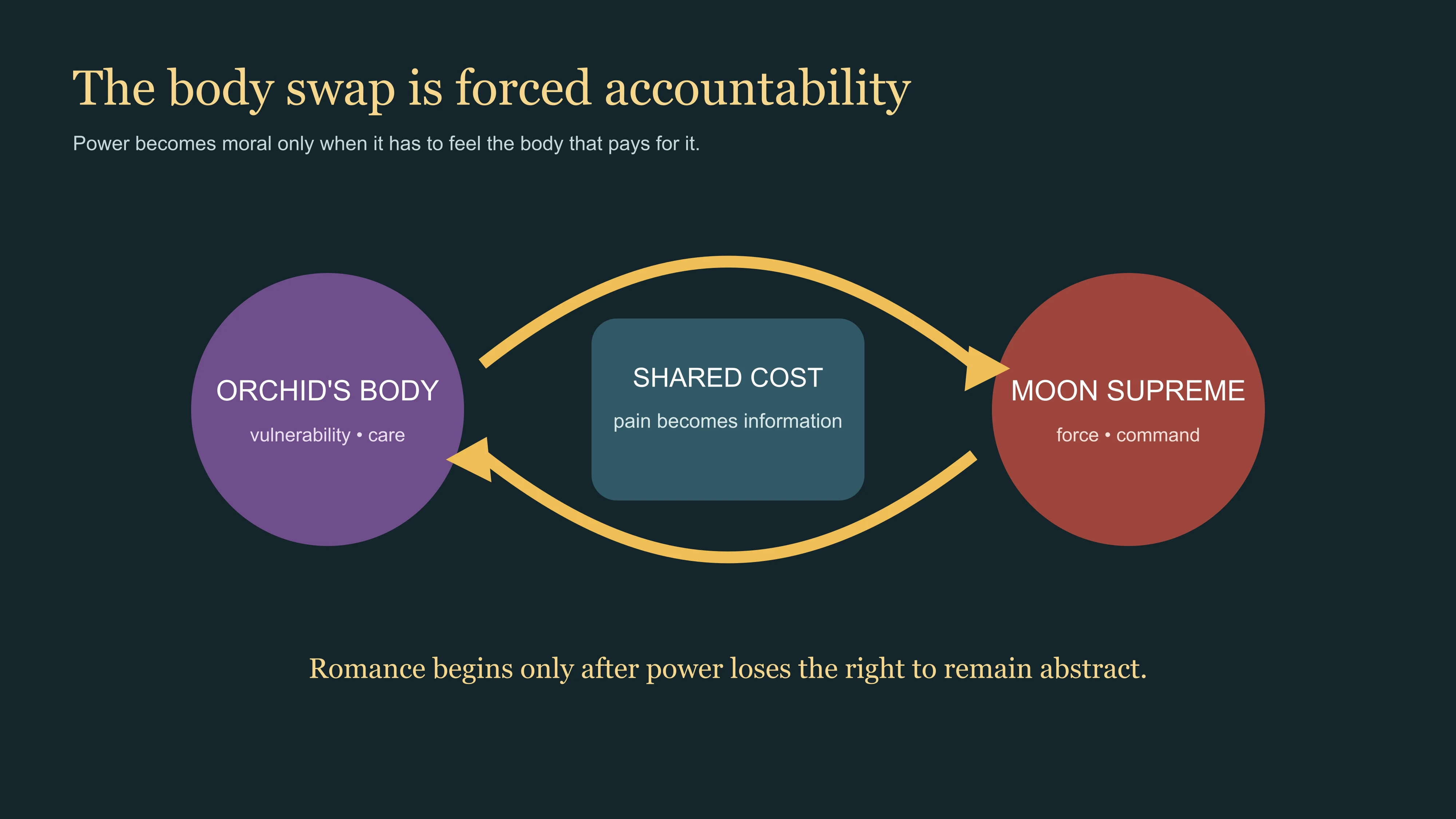 East Moment diagram of the body swap as forced accountability