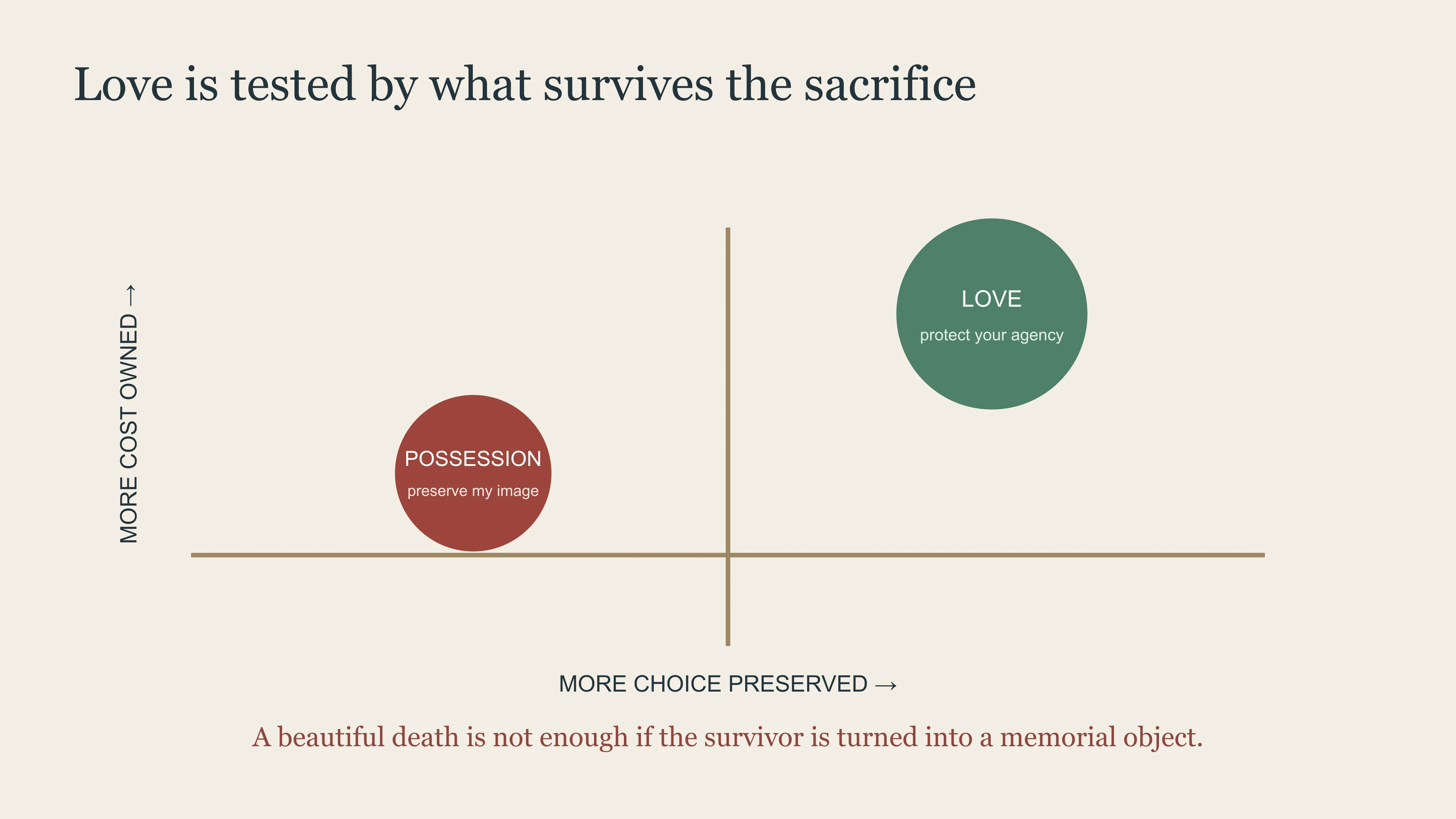 East Moment test for whether love preserves another person's agency