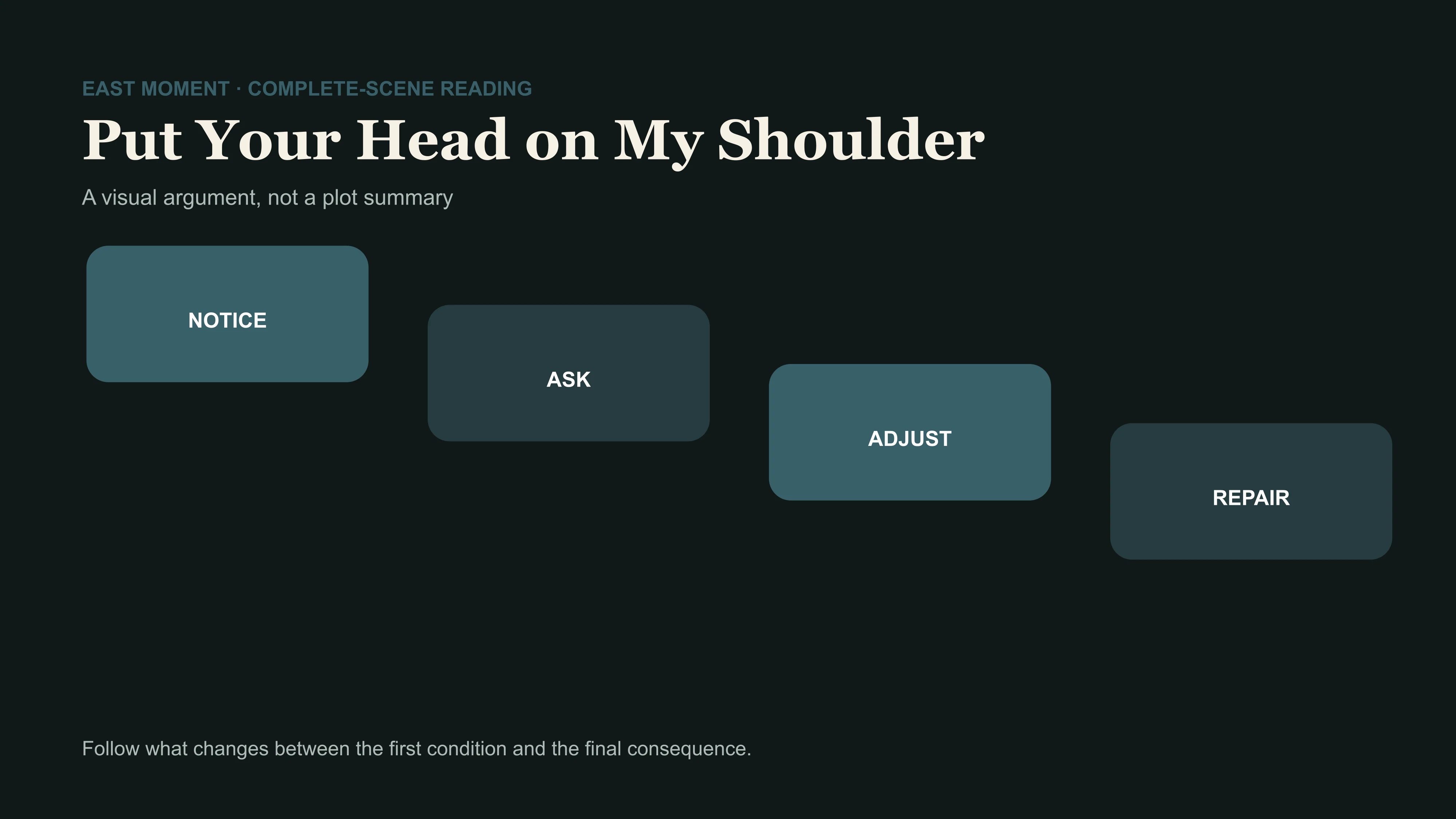 Notice, ask, adjust and repair as the care ladder inside Put Your Head on My Shoulder