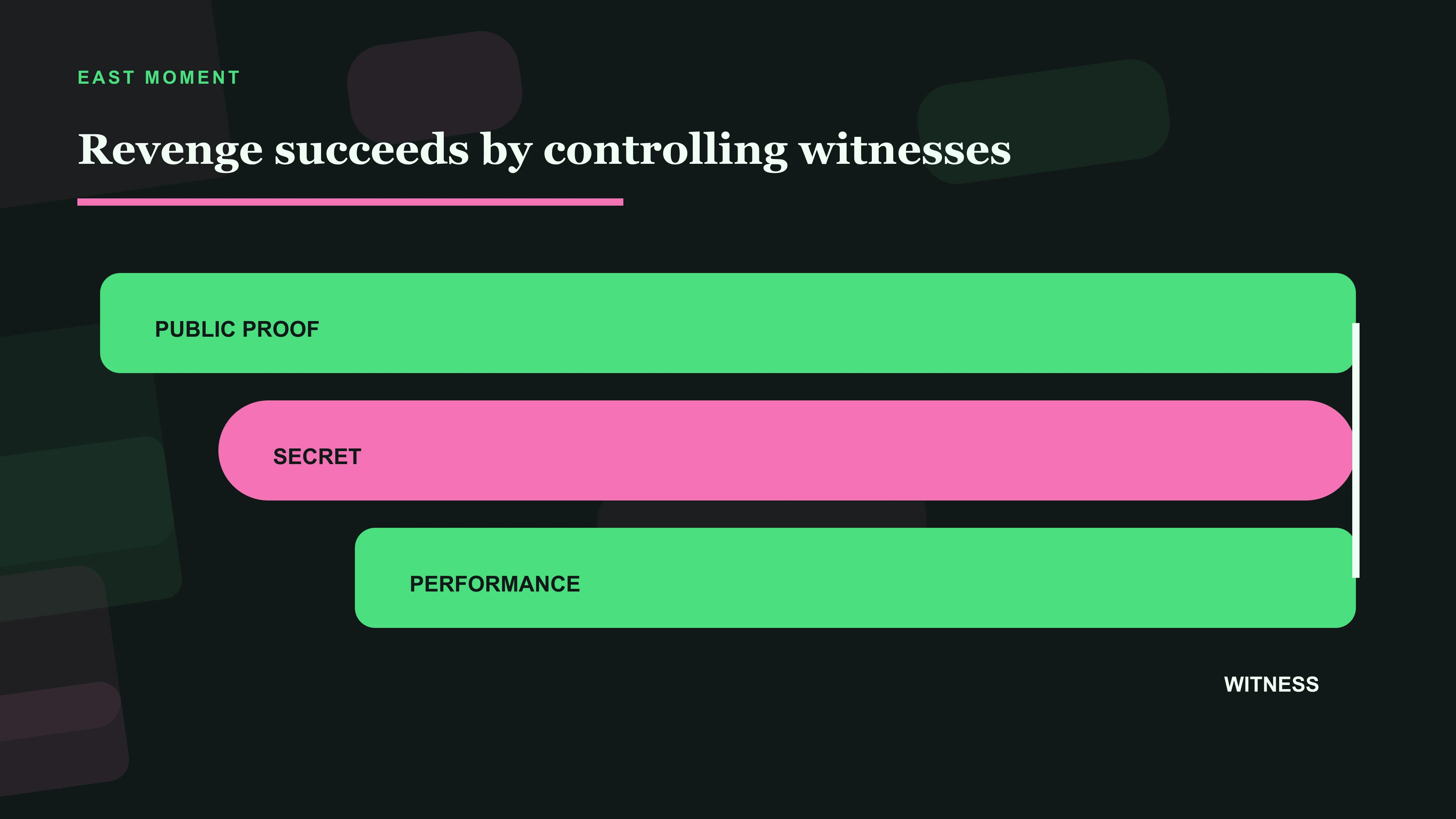 Secret, performance, witness and reversal as the public evidence economy of The Double