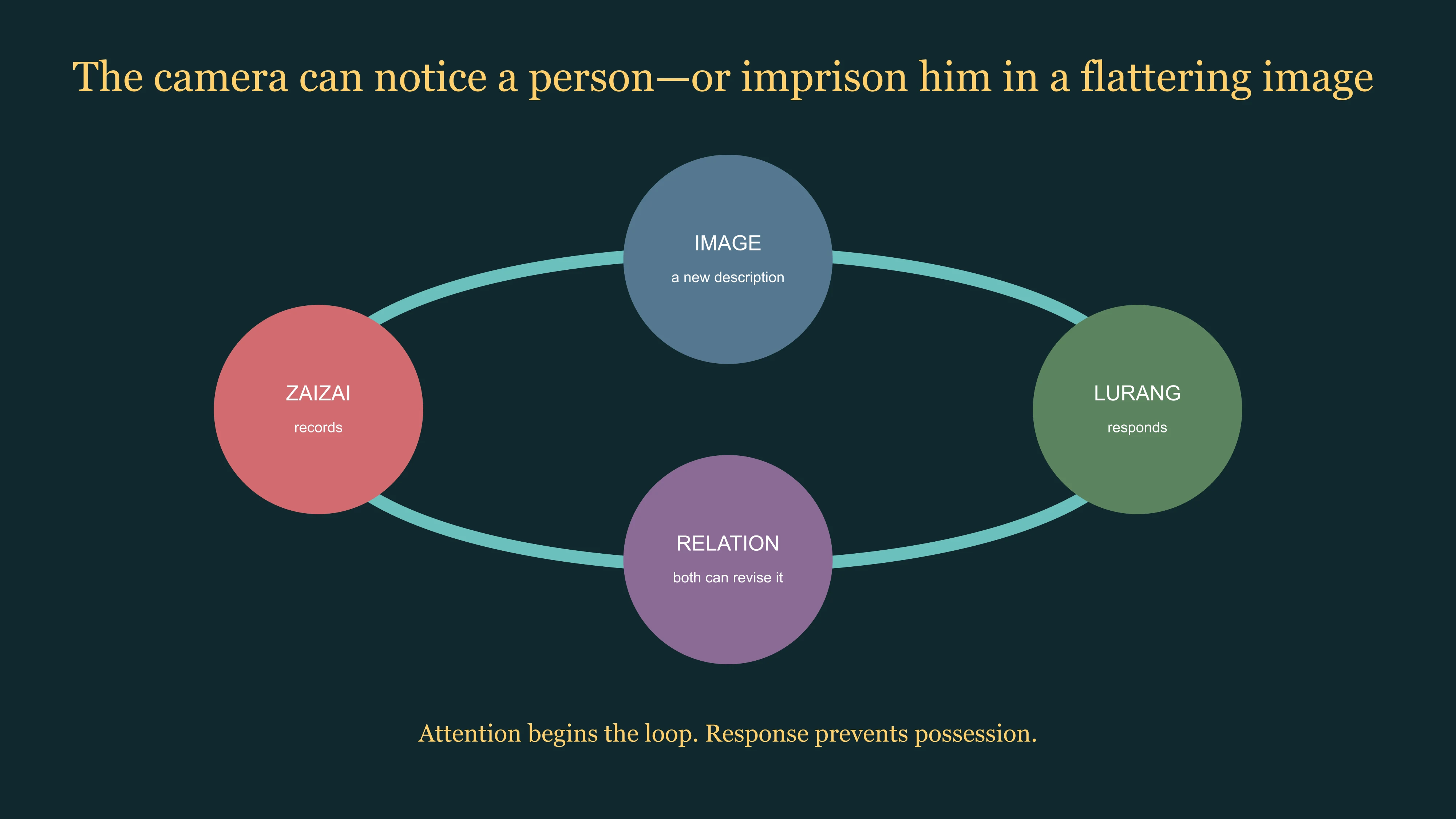 East Moment loop showing how recording becomes reciprocal participation