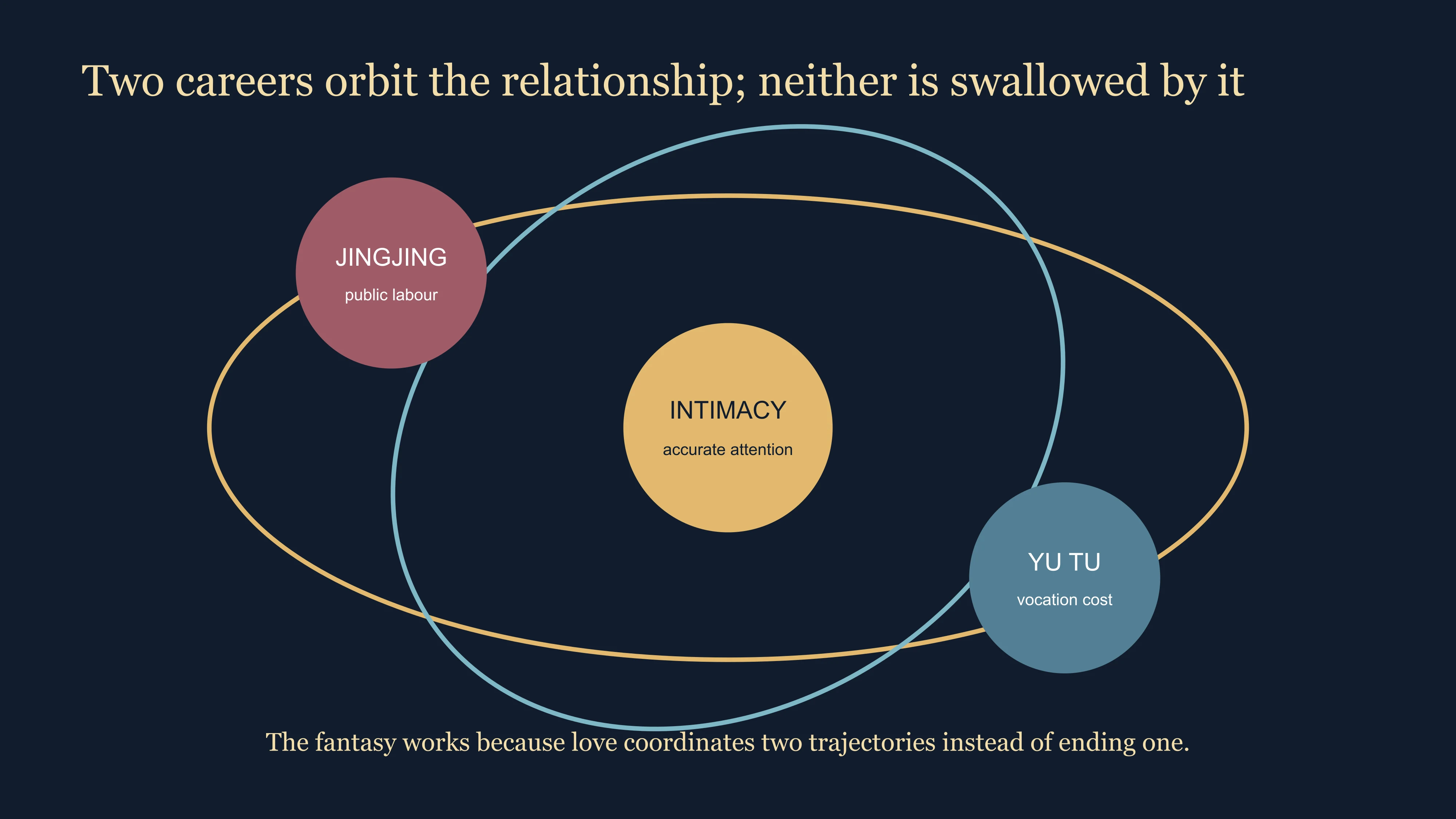 East Moment orbit showing how two careers remain intact around the relationship in You Are My Glory