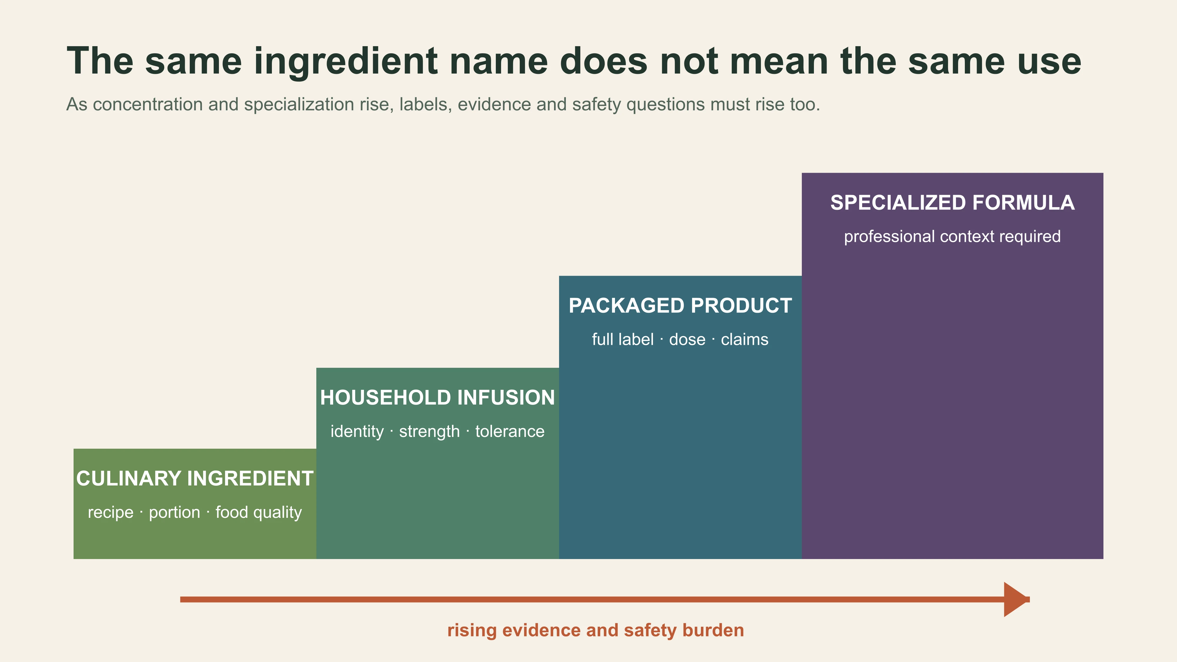 A staircase separating culinary ingredients, household infusions, packaged products and specialized formulas as evidence and safety requirements rise