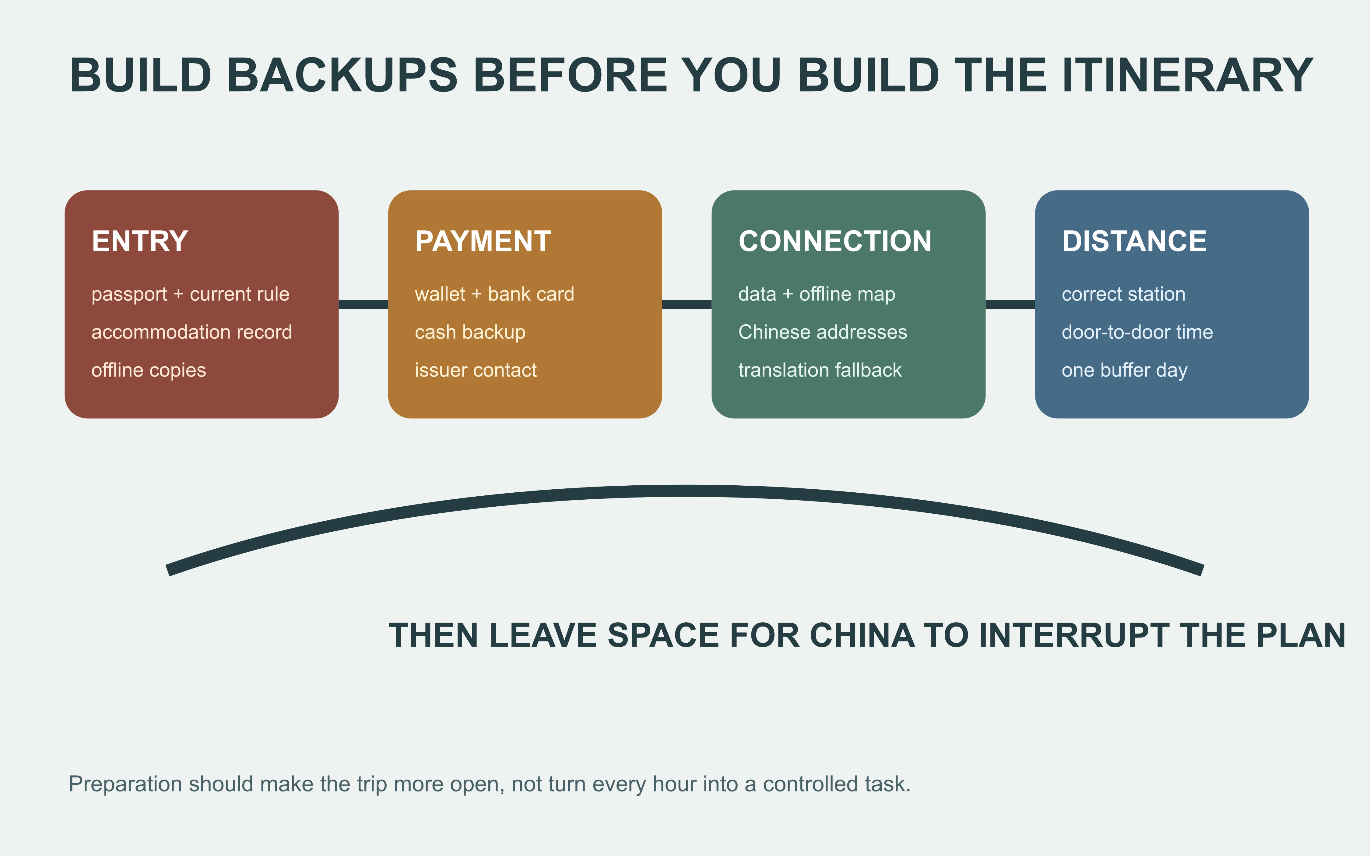 China trip failure chain showing entry, payment, connectivity and distance backups before itinerary design