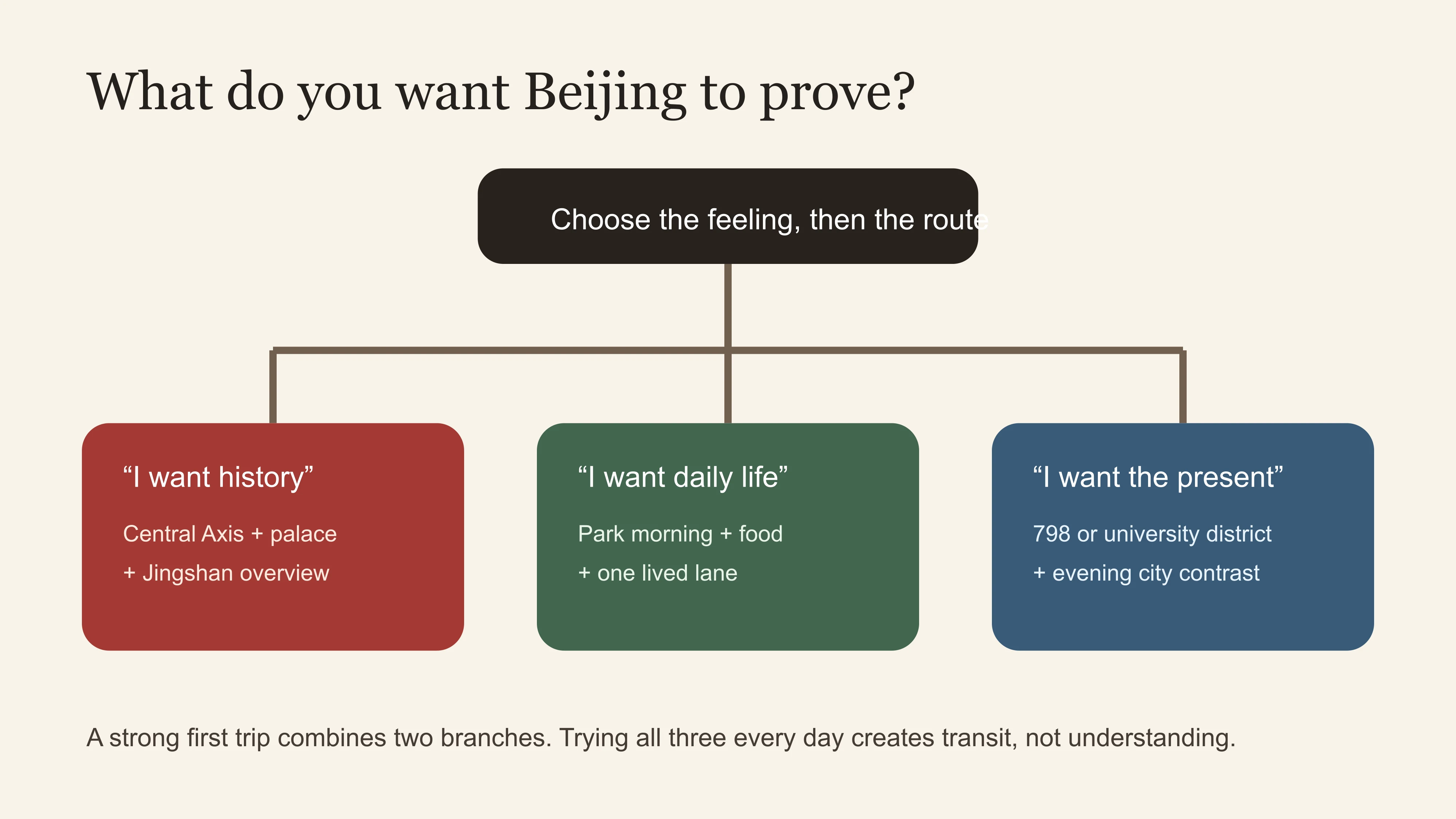 A decision tree for choosing a first Beijing route by the kind of city you want to understand