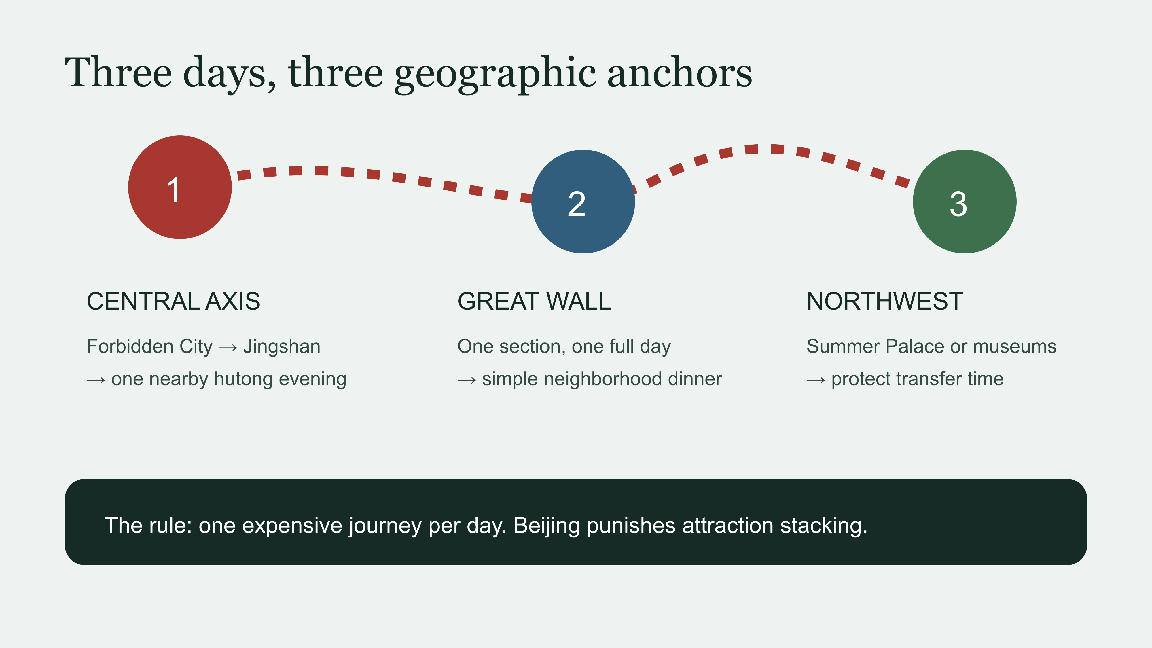 Three-day Beijing itinerary grouped by geographic anchors rather than attraction count