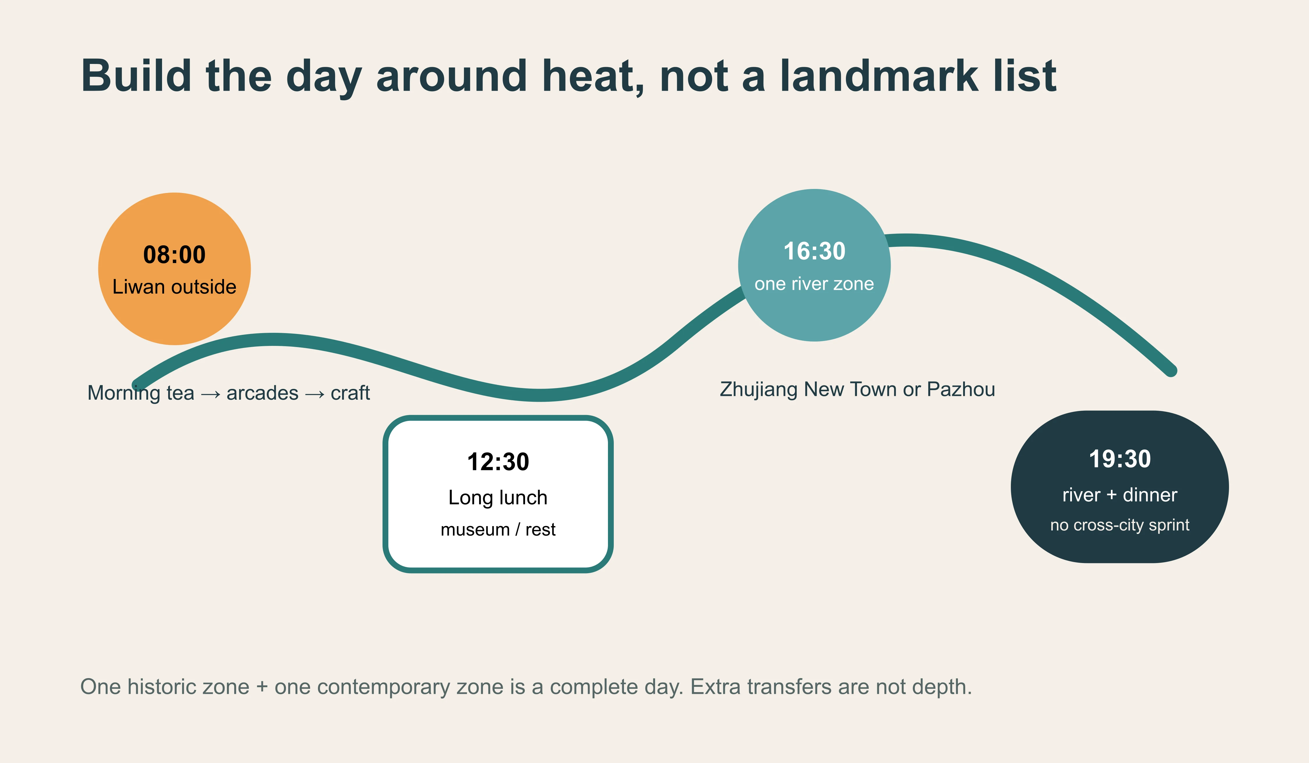 A Guangzhou day route organized around outdoor heat, indoor recovery and realistic district distances