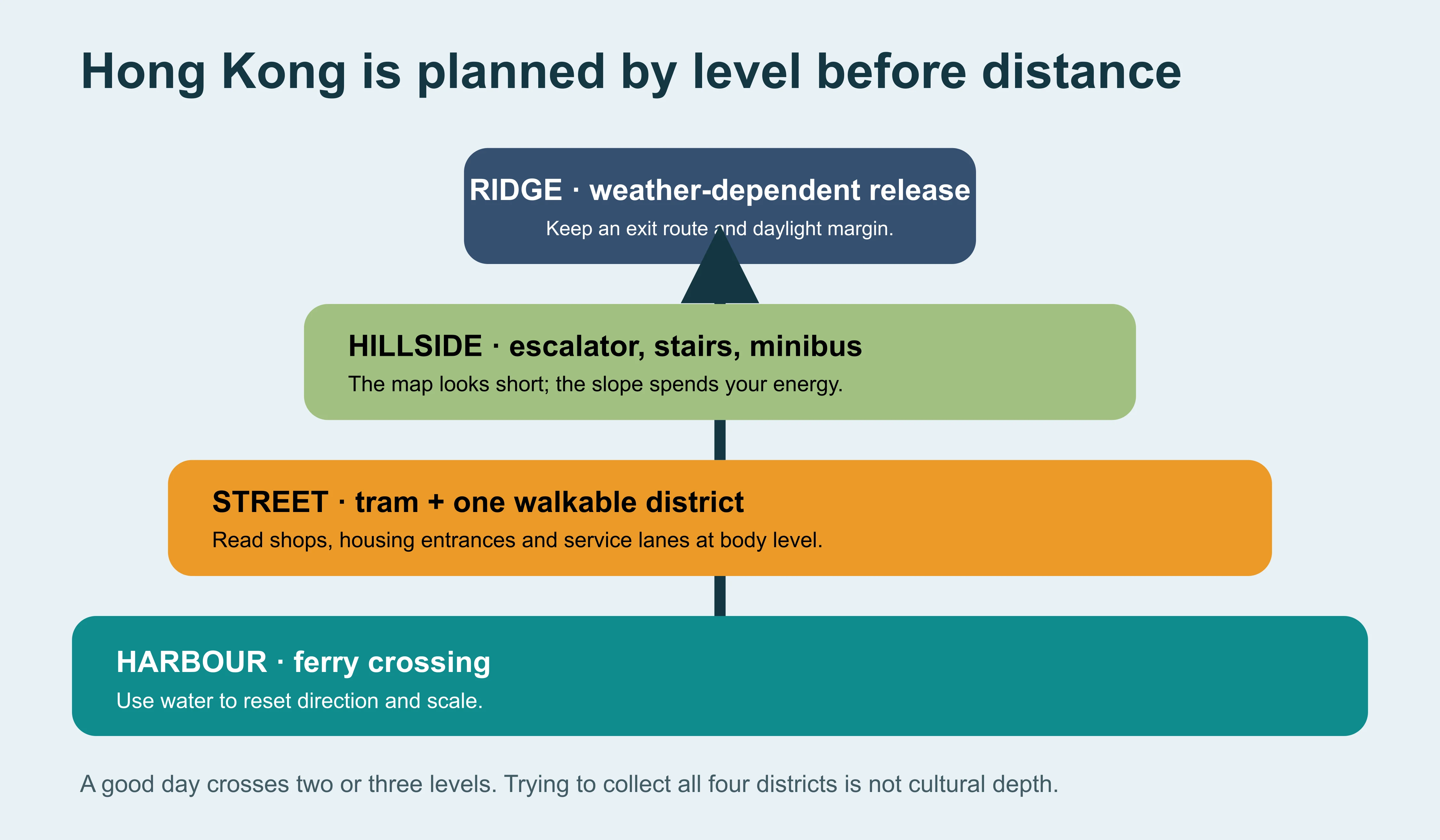 A Hong Kong day organized by harbour, street, hillside and ridge rather than flat map distance