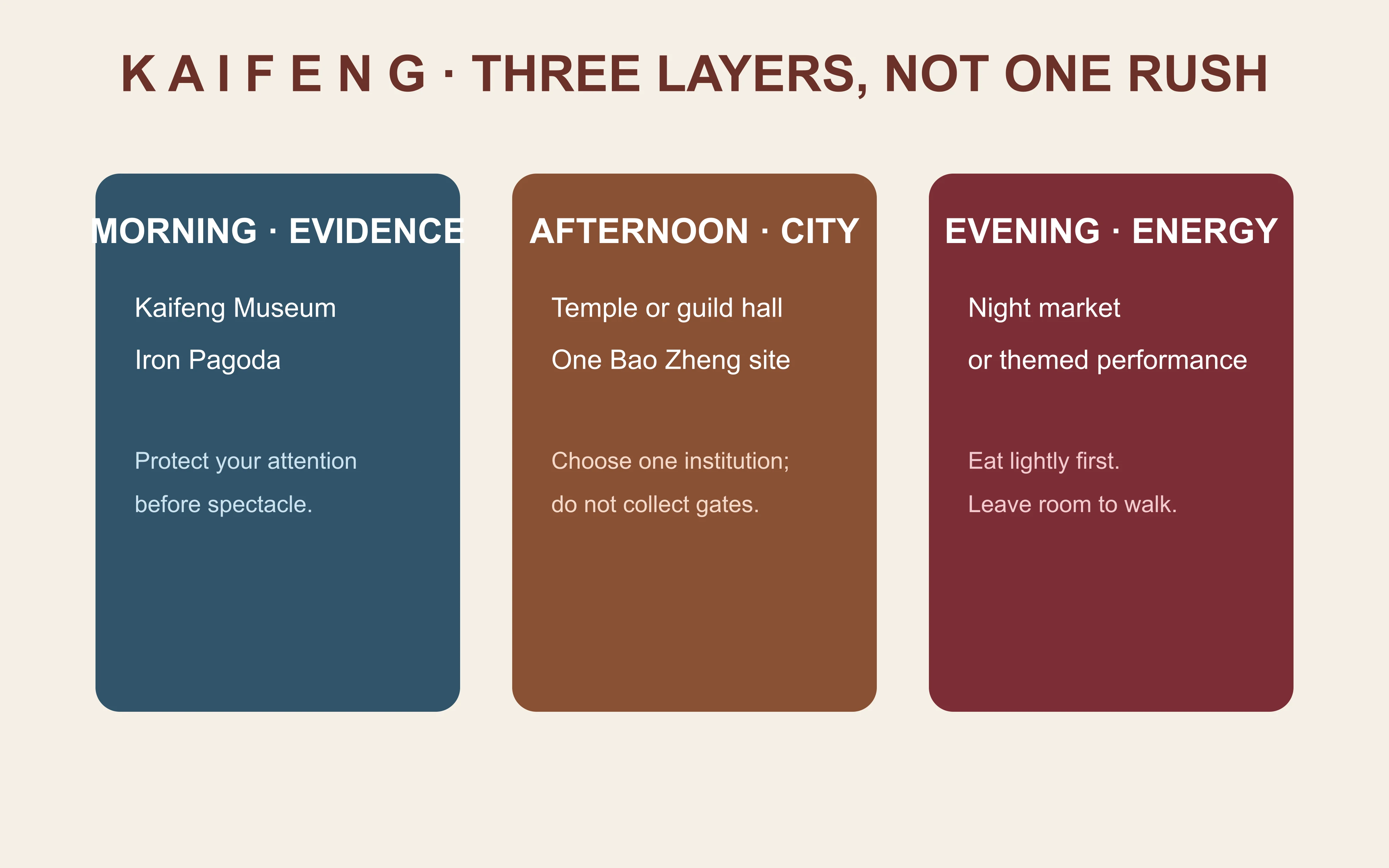 Travel to Kaifeng route map separating evidence, old-city walking and evening performance into three timed blocks