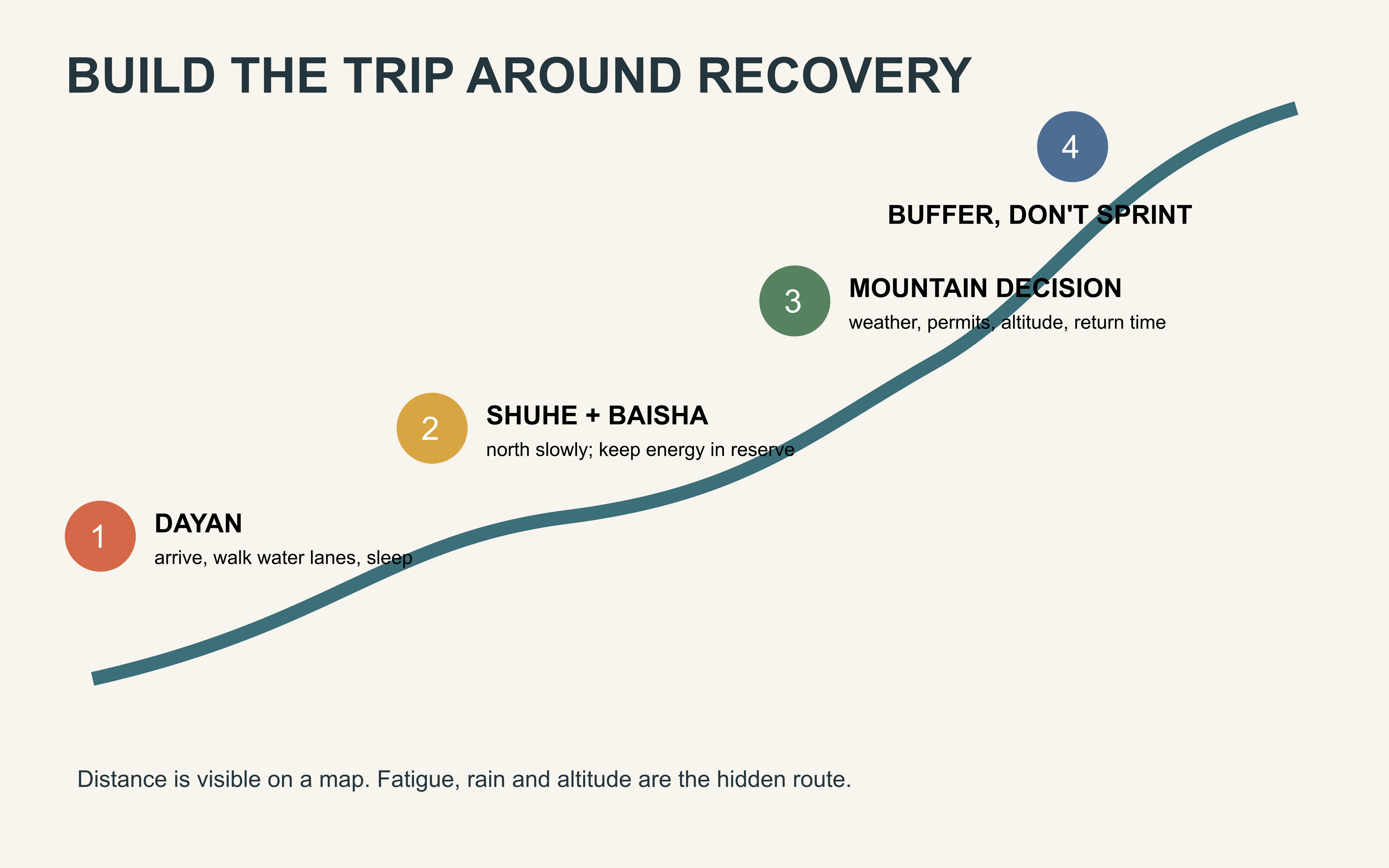 Four-day travel to Lijiang sequence organized by recovery, distance and the high mountain day