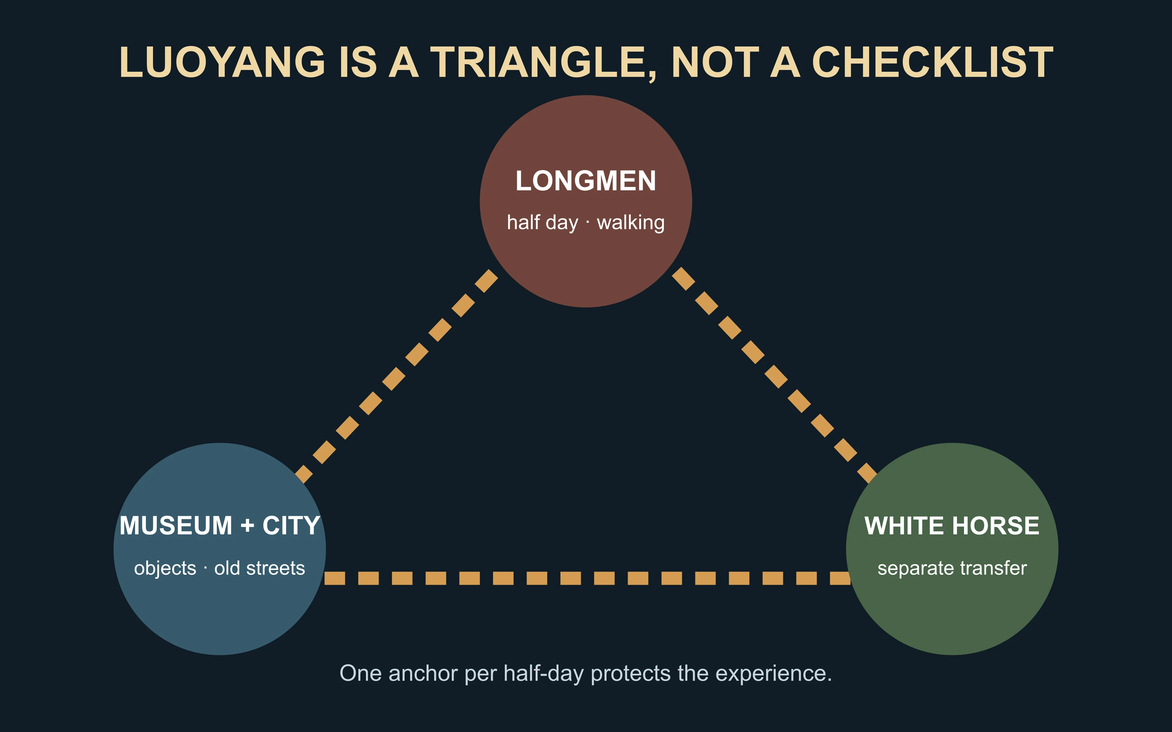 Travel to Luoyang route map organized around three separate geographic anchors rather than one overloaded day